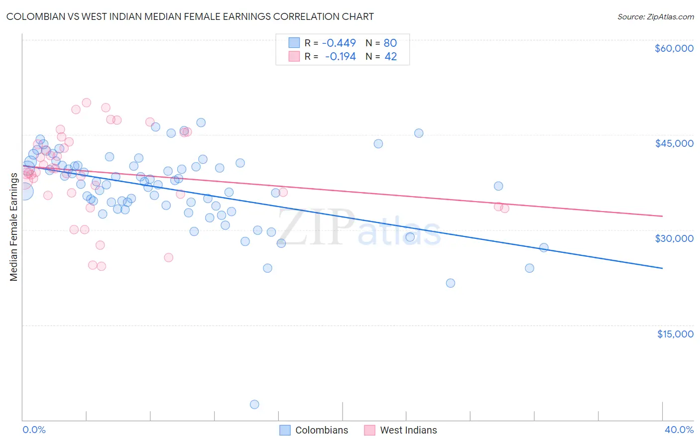 Colombian vs West Indian Median Female Earnings