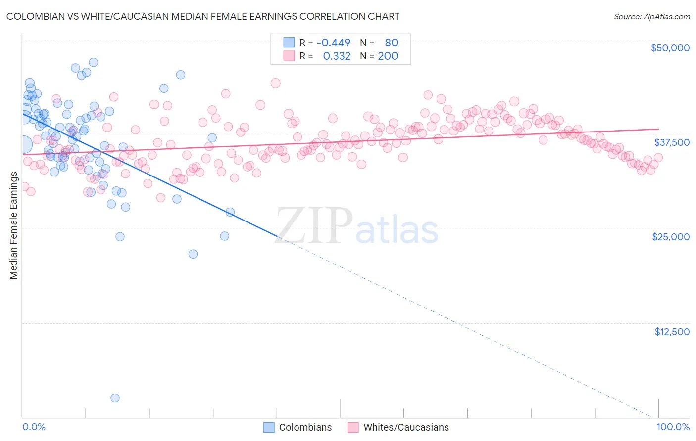 Colombian vs White/Caucasian Median Female Earnings