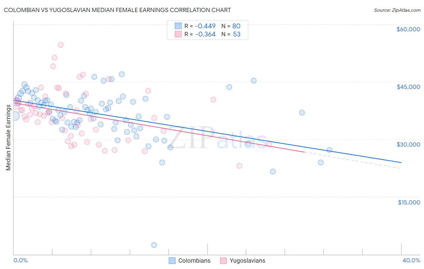 Colombian vs Yugoslavian Median Female Earnings