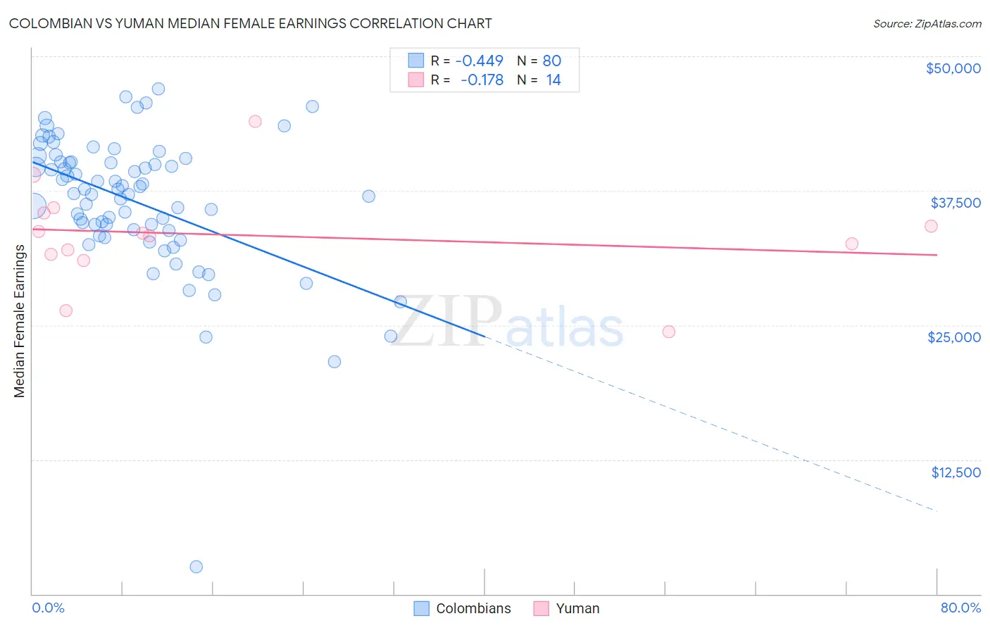 Colombian vs Yuman Median Female Earnings