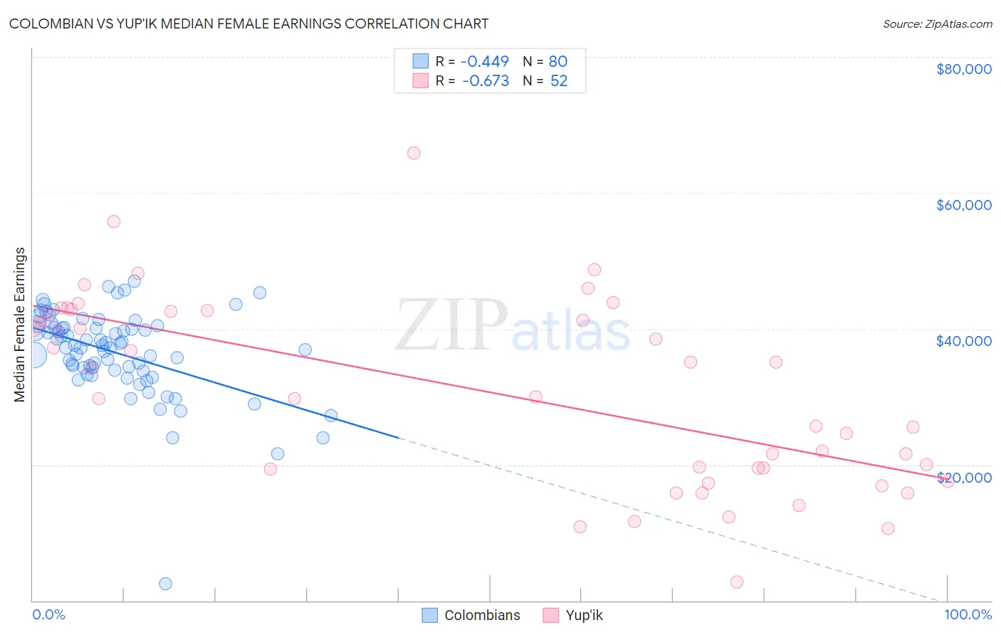 Colombian vs Yup'ik Median Female Earnings