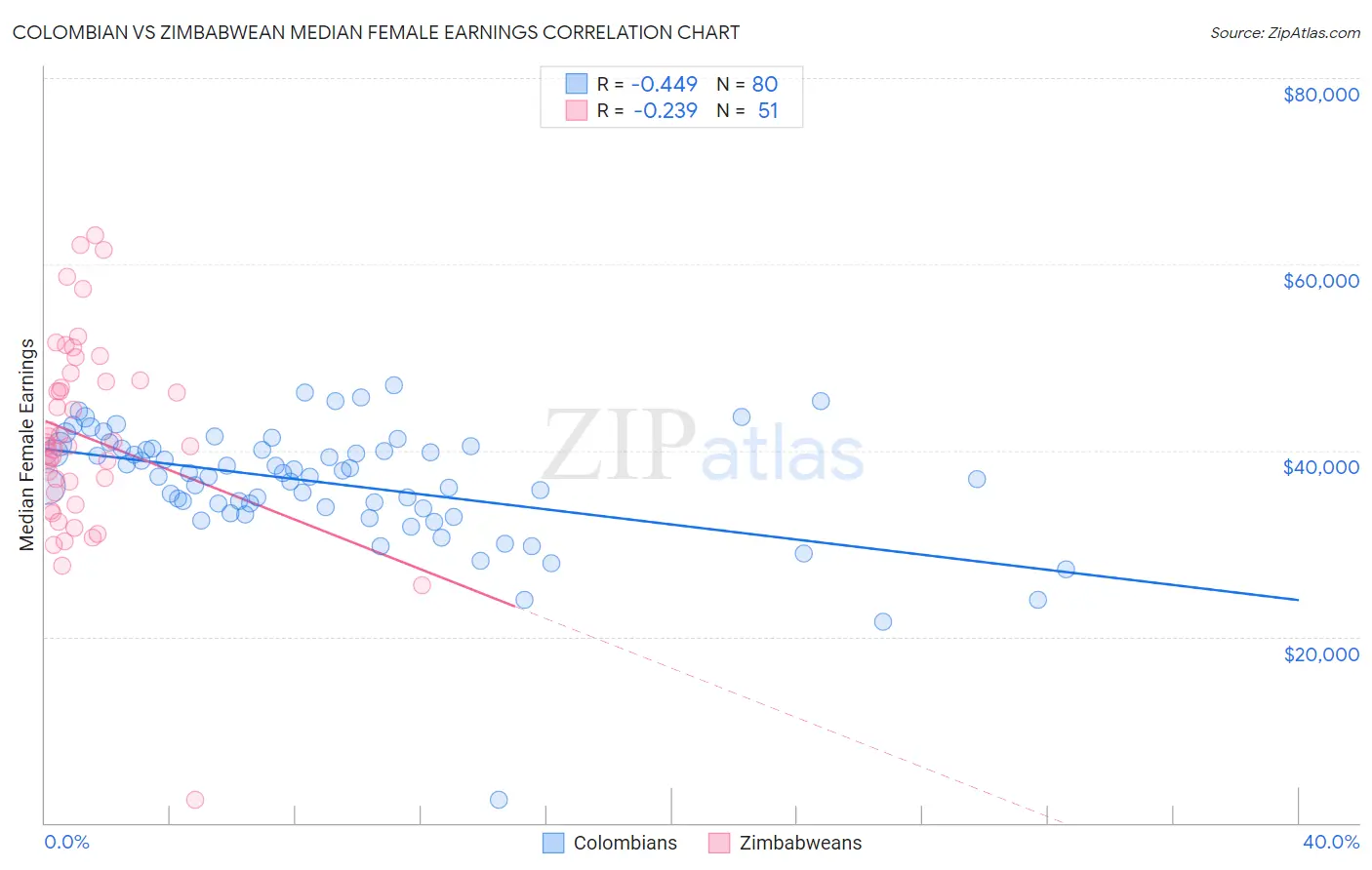 Colombian vs Zimbabwean Median Female Earnings