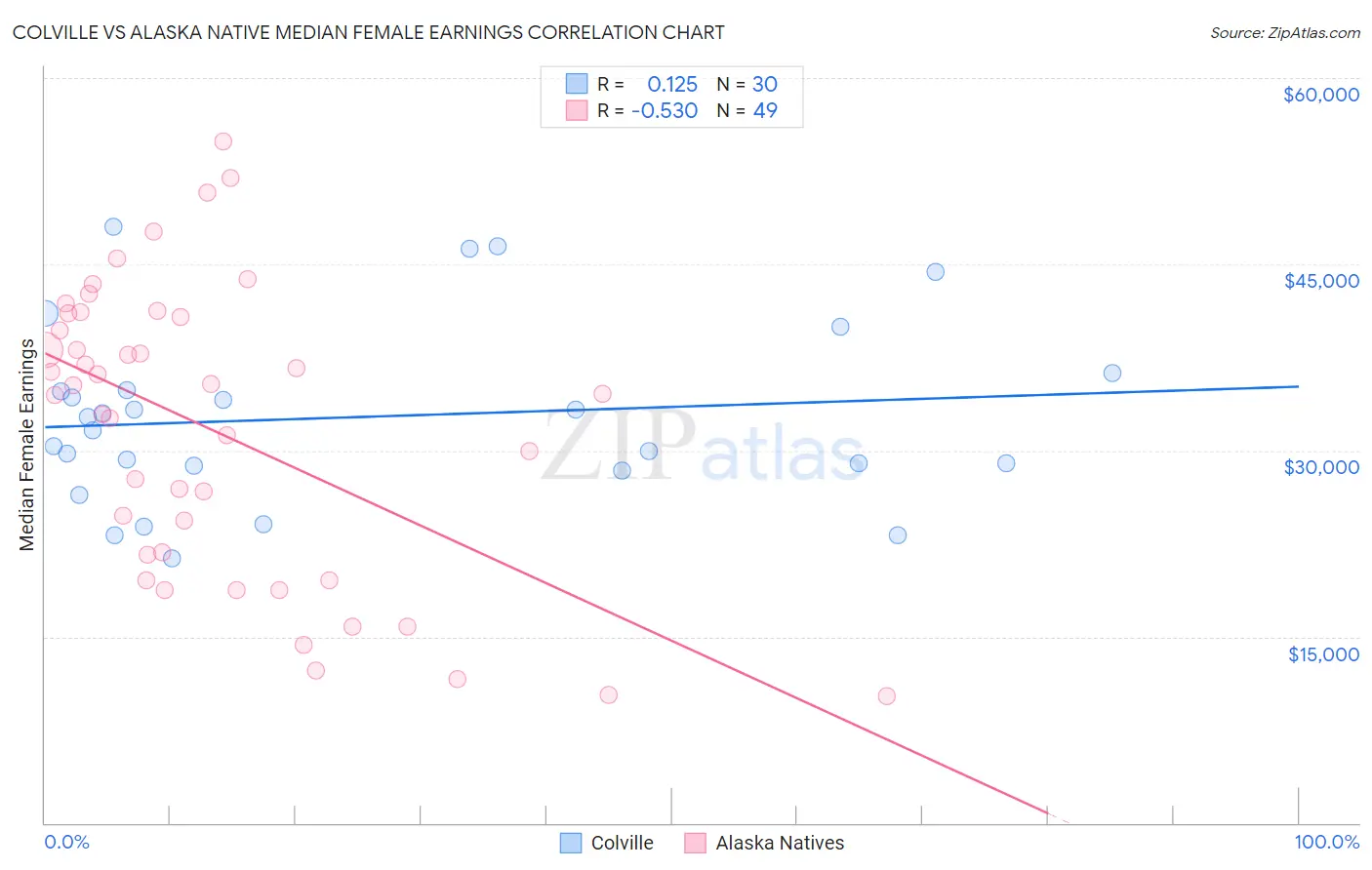 Colville vs Alaska Native Median Female Earnings