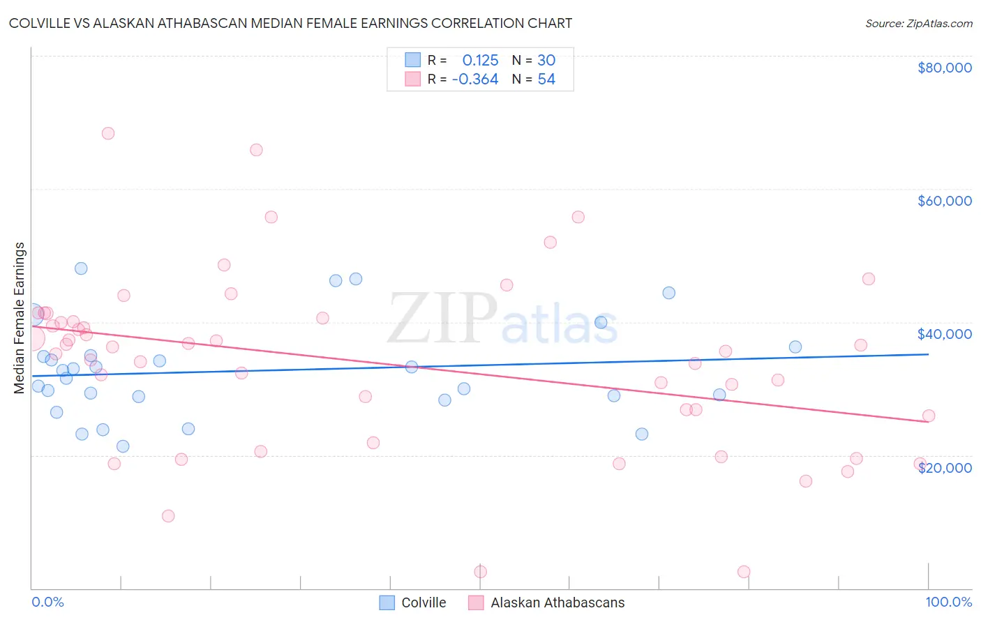 Colville vs Alaskan Athabascan Median Female Earnings