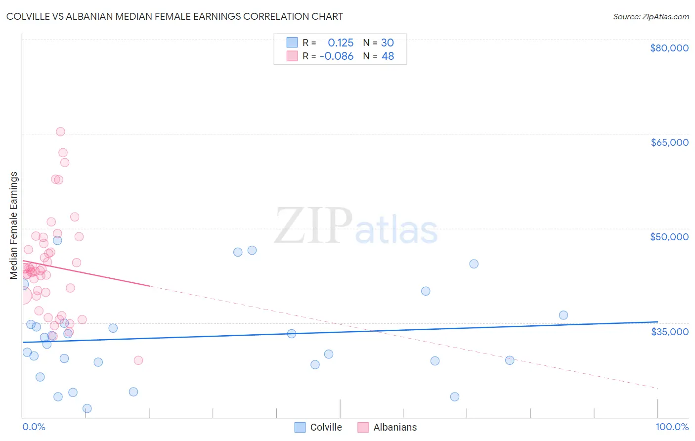 Colville vs Albanian Median Female Earnings