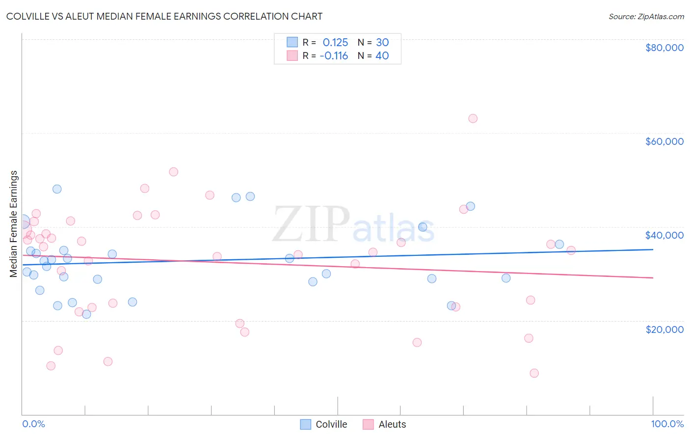 Colville vs Aleut Median Female Earnings