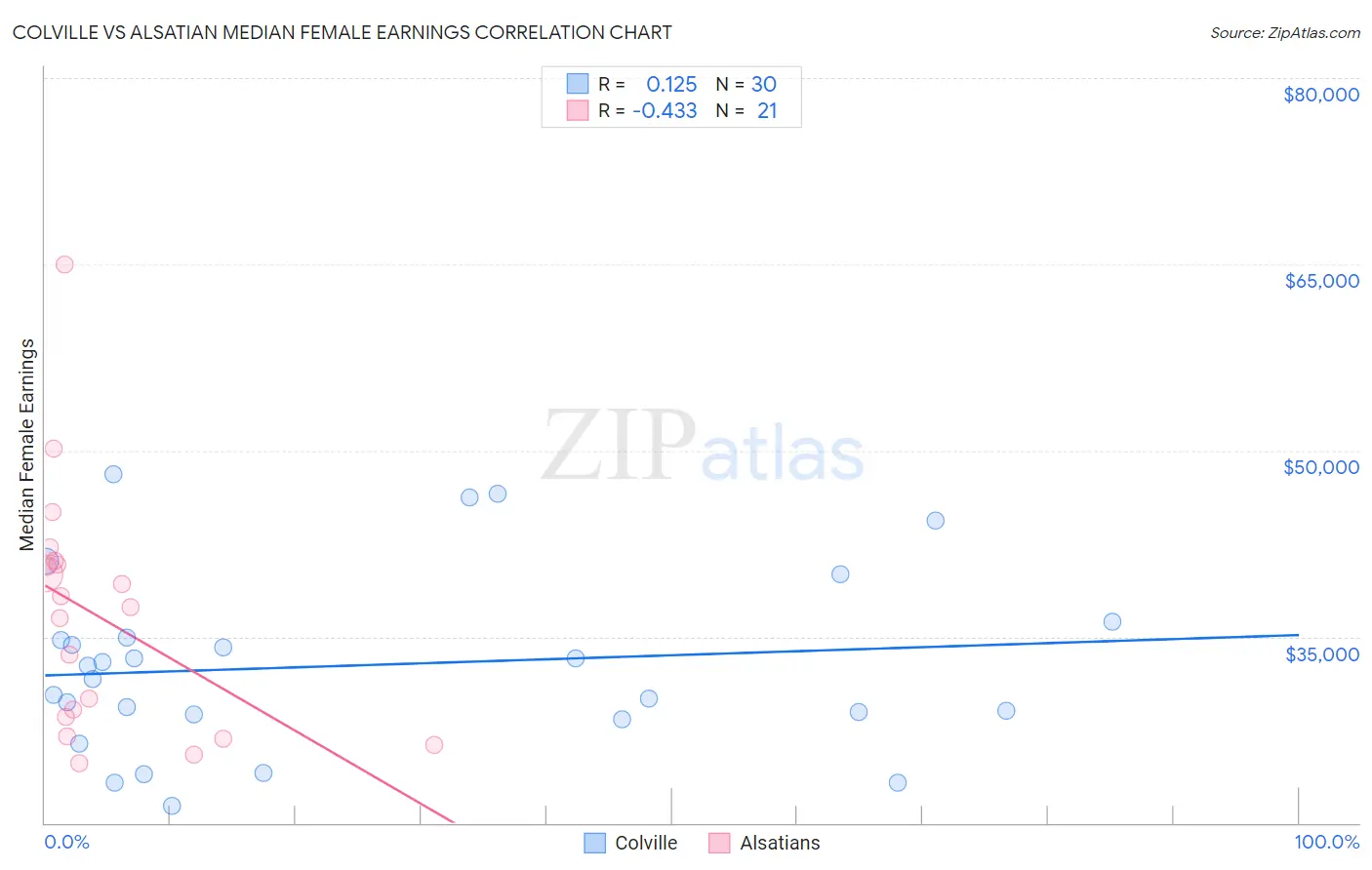 Colville vs Alsatian Median Female Earnings