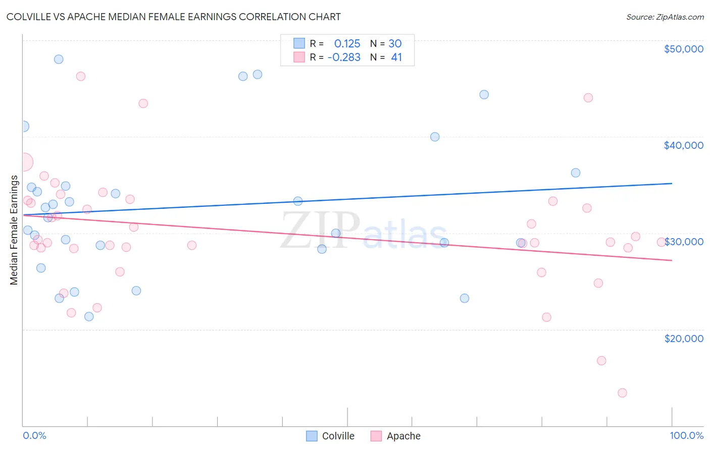 Colville vs Apache Median Female Earnings