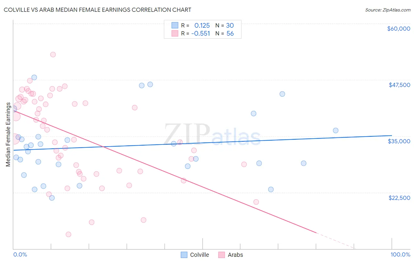 Colville vs Arab Median Female Earnings