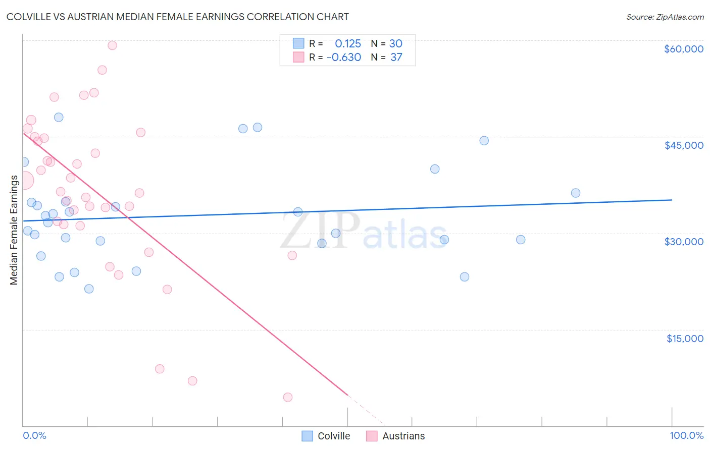 Colville vs Austrian Median Female Earnings