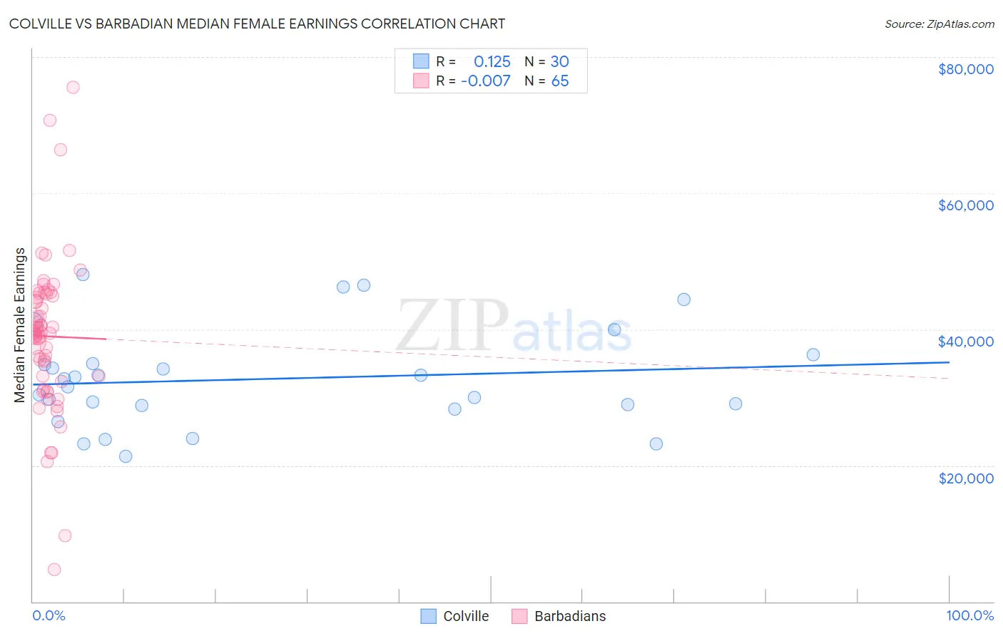 Colville vs Barbadian Median Female Earnings