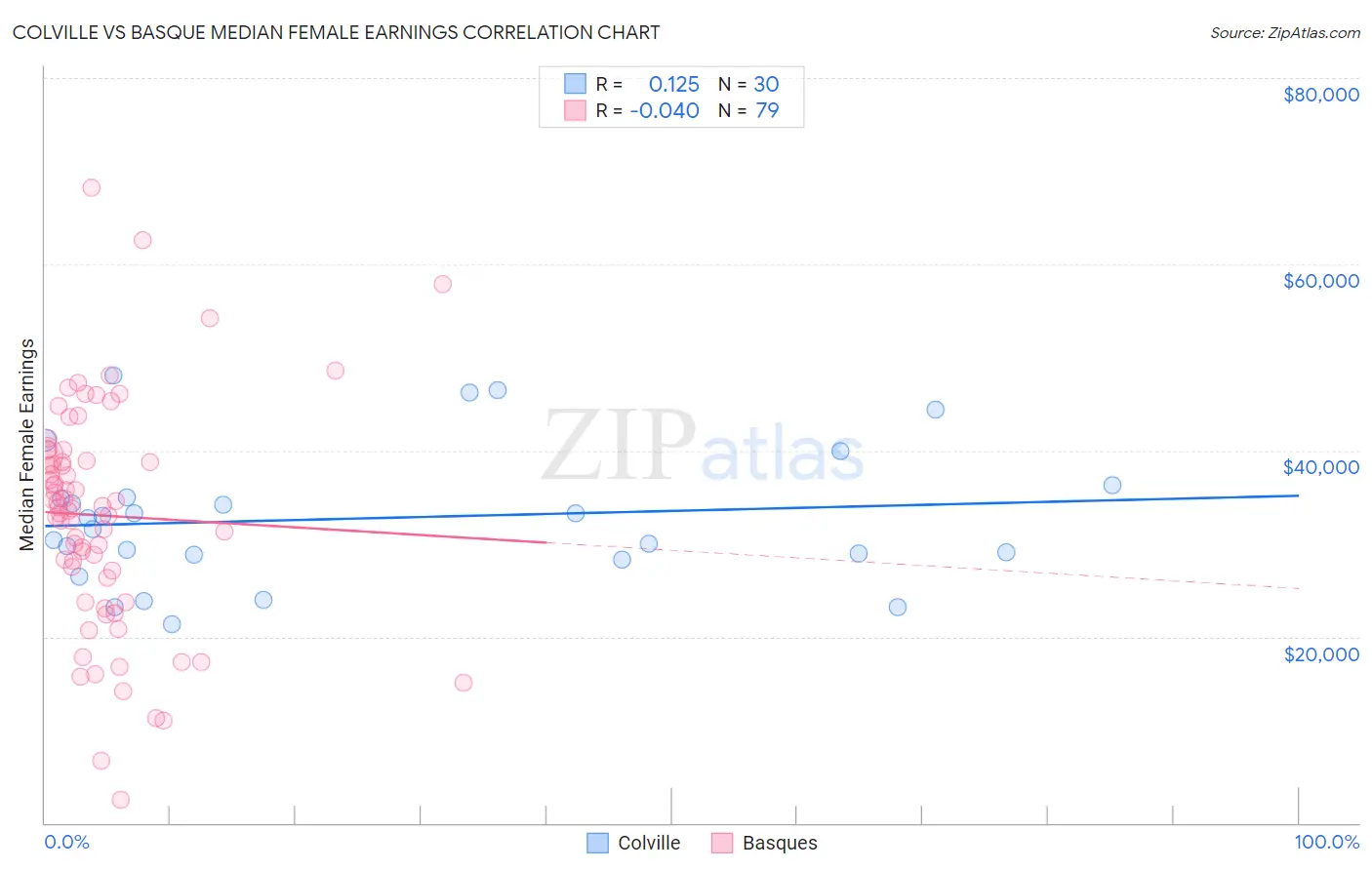 Colville vs Basque Median Female Earnings