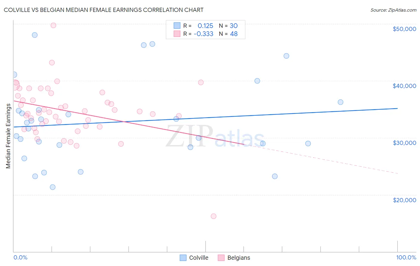 Colville vs Belgian Median Female Earnings