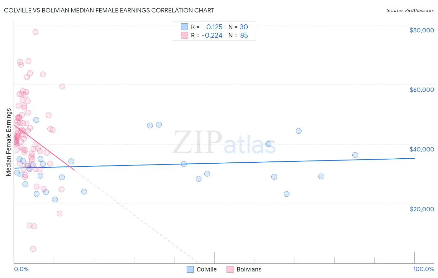 Colville vs Bolivian Median Female Earnings