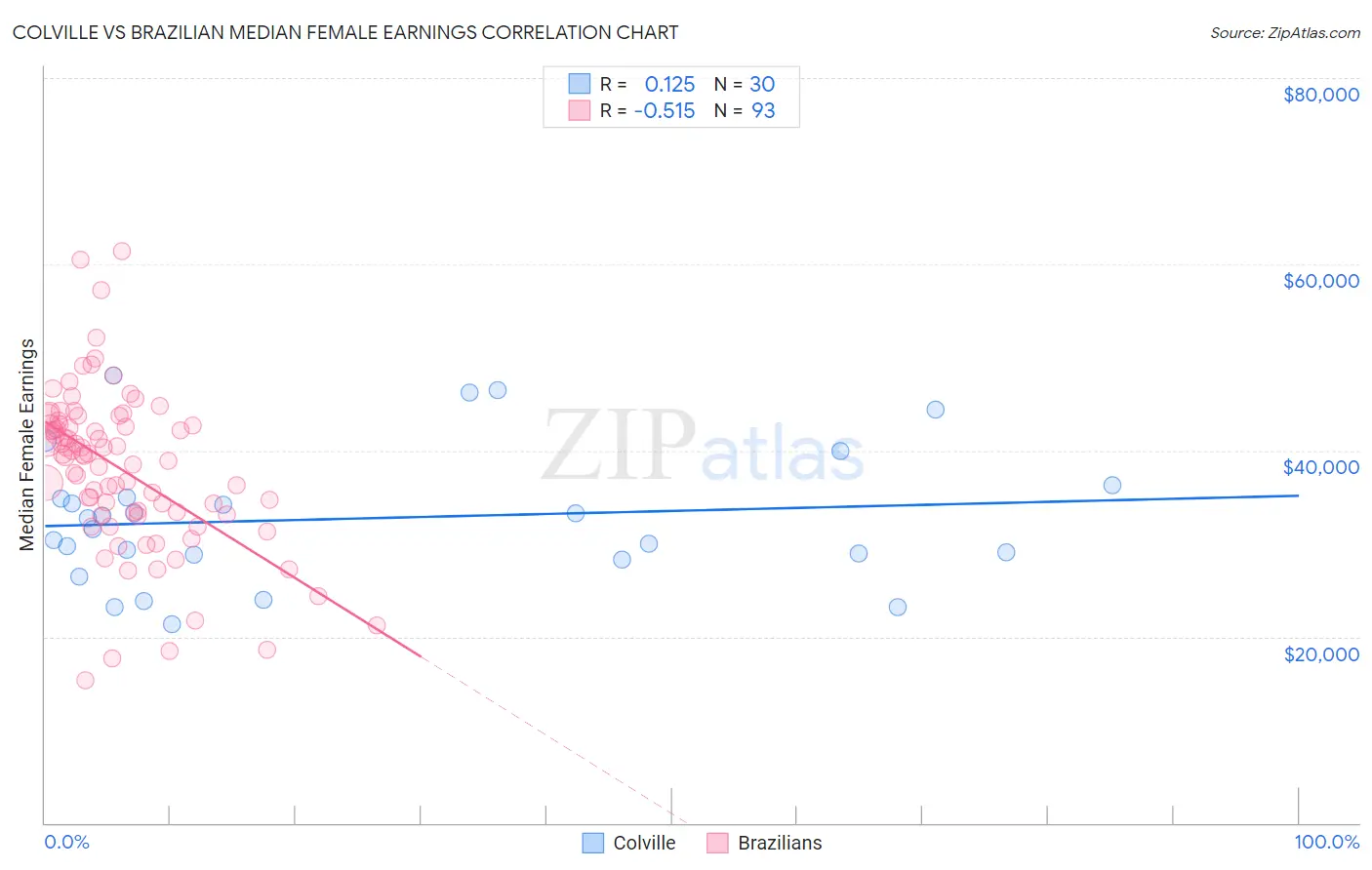Colville vs Brazilian Median Female Earnings