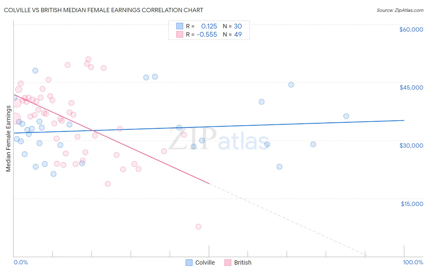 Colville vs British Median Female Earnings