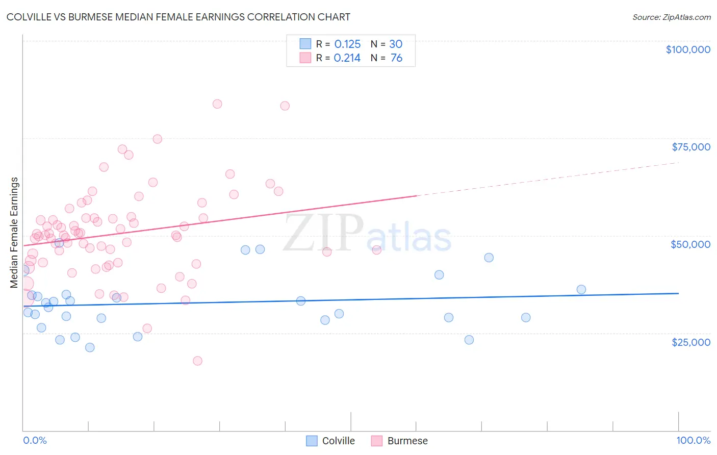Colville vs Burmese Median Female Earnings