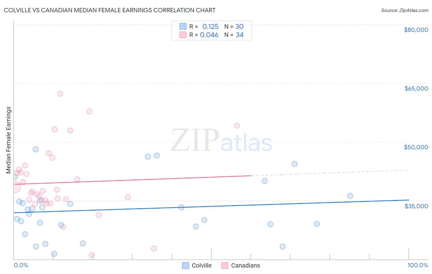 Colville vs Canadian Median Female Earnings