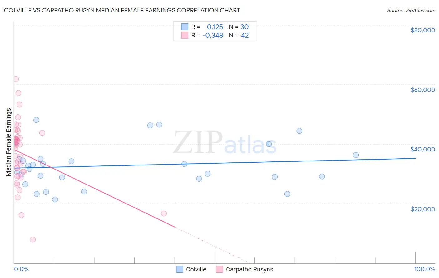 Colville vs Carpatho Rusyn Median Female Earnings