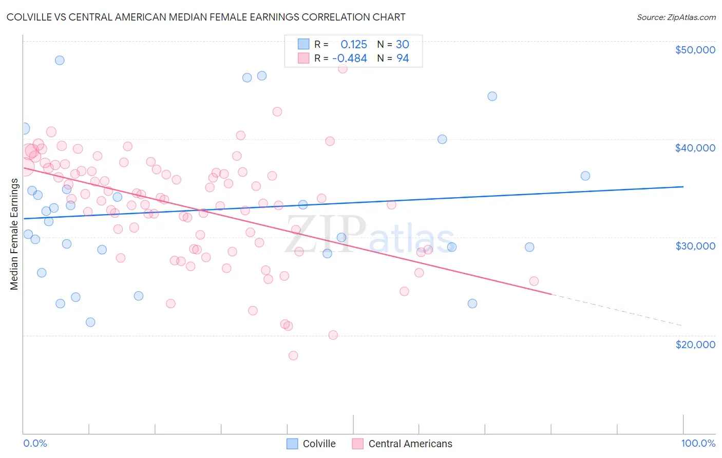 Colville vs Central American Median Female Earnings