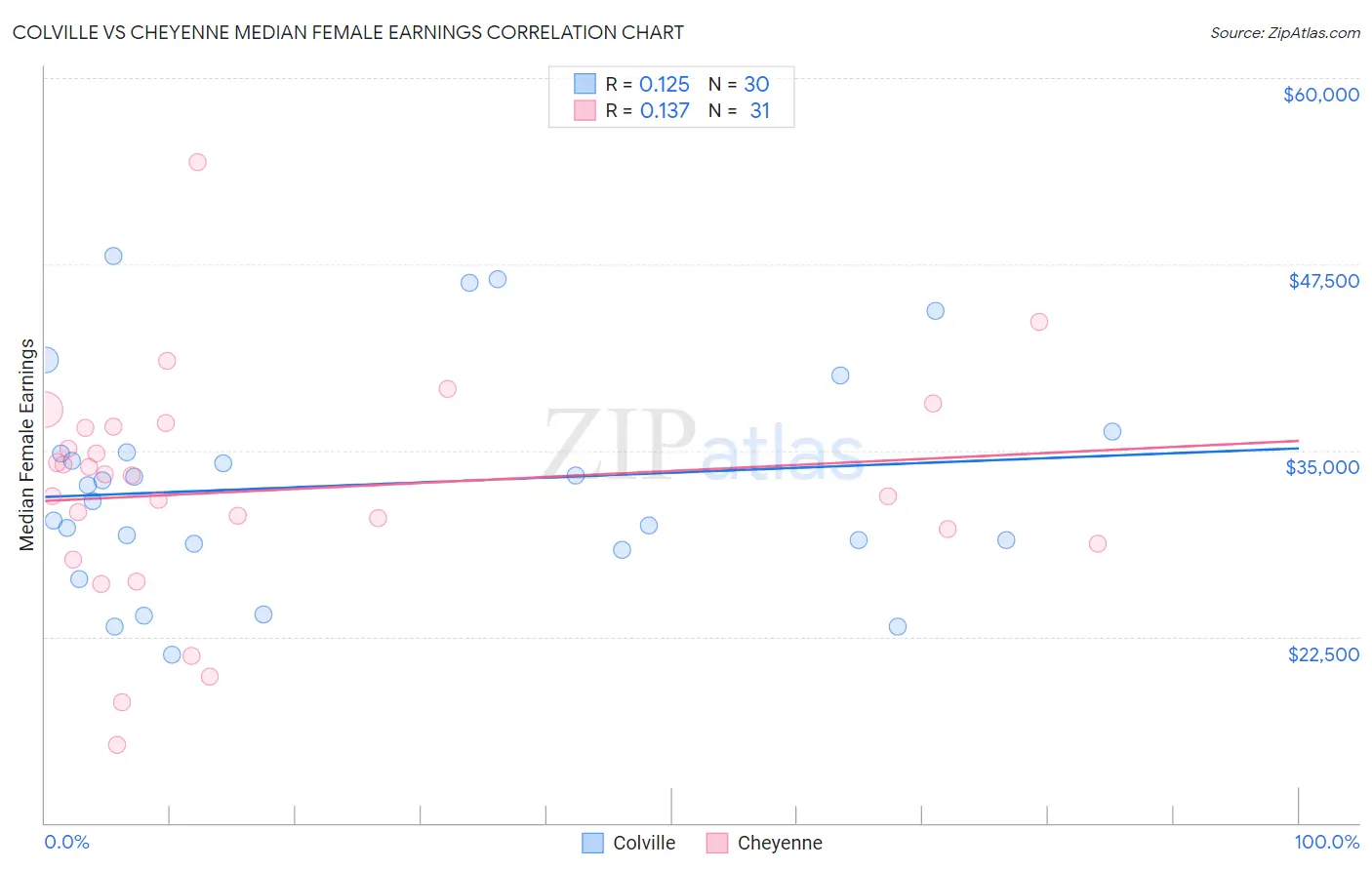 Colville vs Cheyenne Median Female Earnings