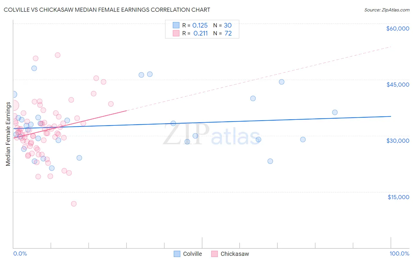 Colville vs Chickasaw Median Female Earnings