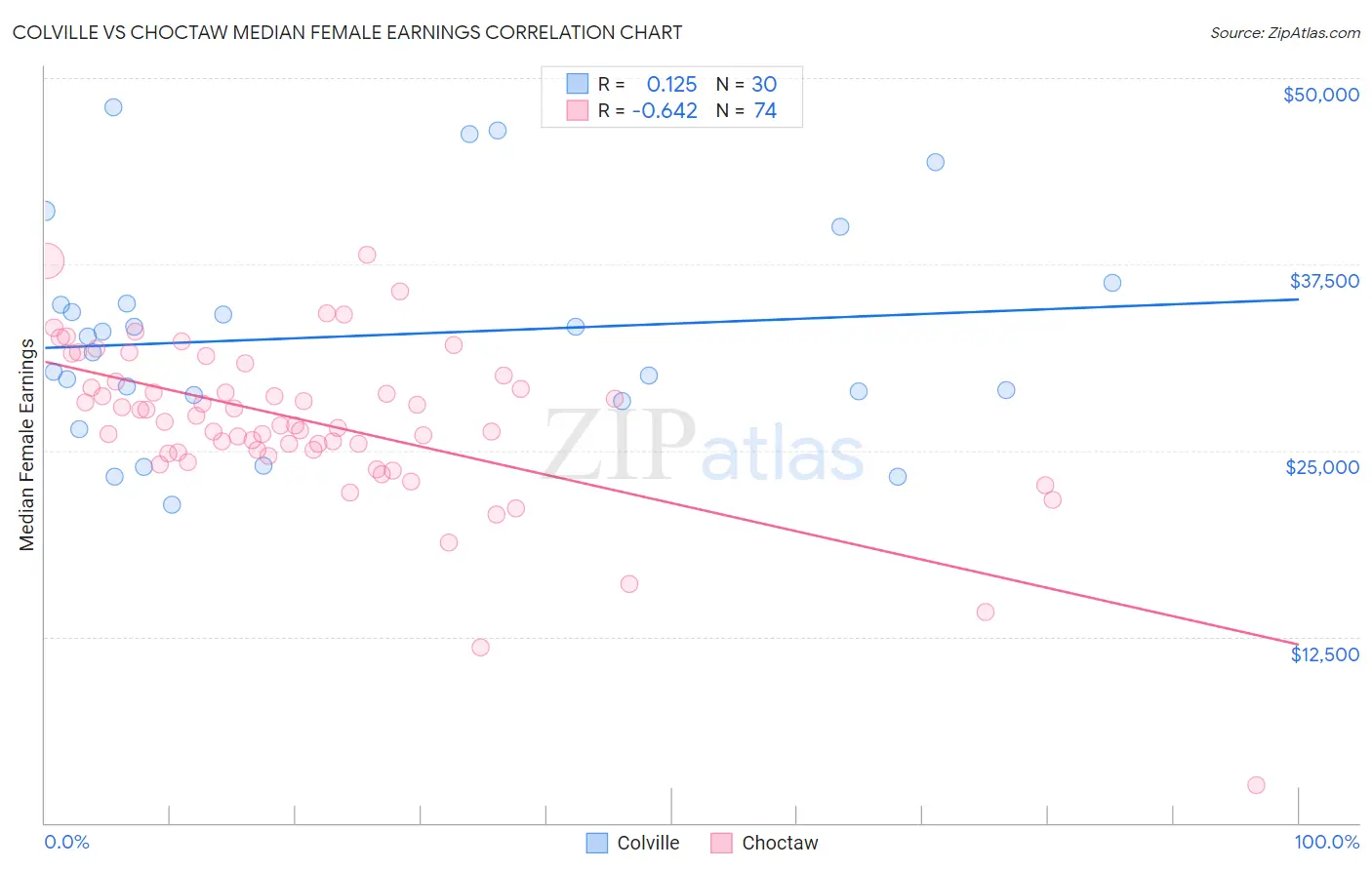 Colville vs Choctaw Median Female Earnings