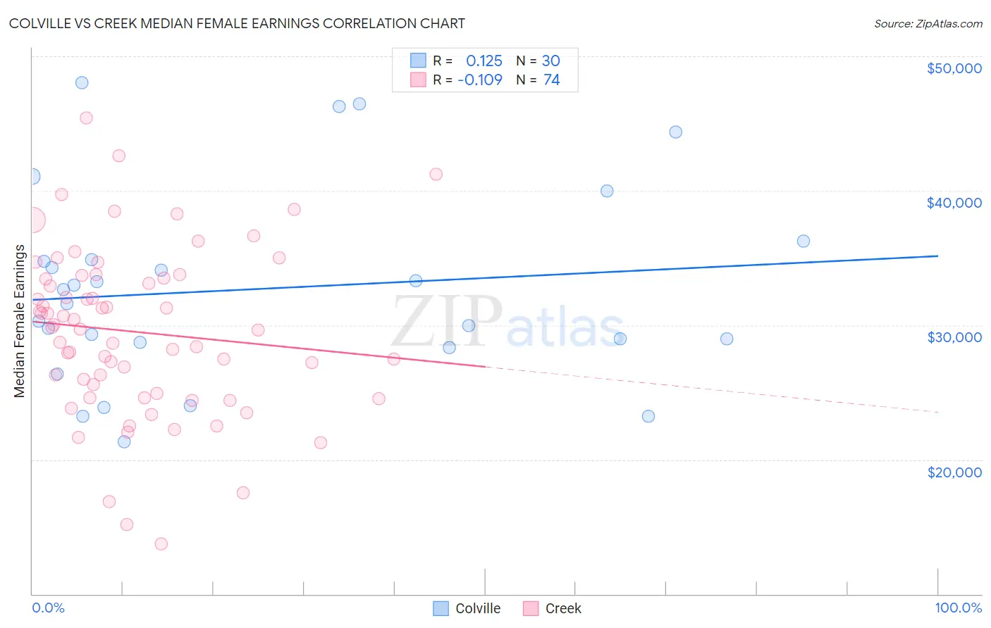 Colville vs Creek Median Female Earnings