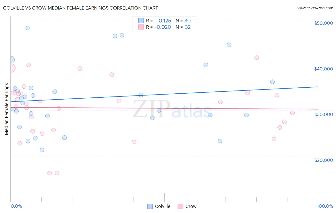Colville vs Crow Median Female Earnings