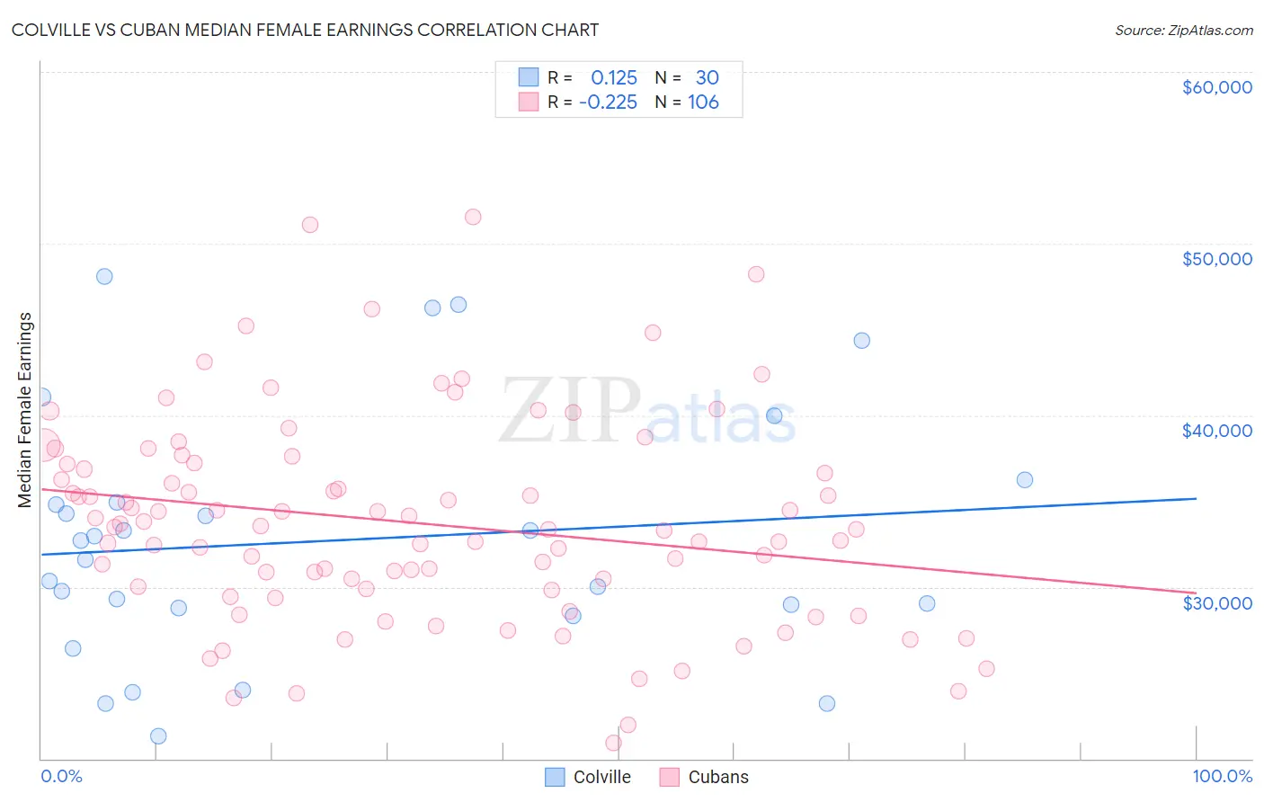 Colville vs Cuban Median Female Earnings
