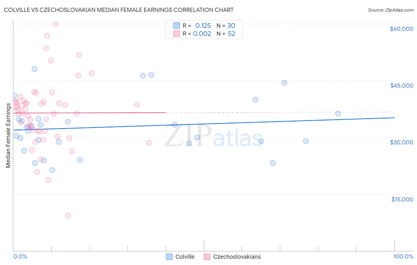 Colville vs Czechoslovakian Median Female Earnings
