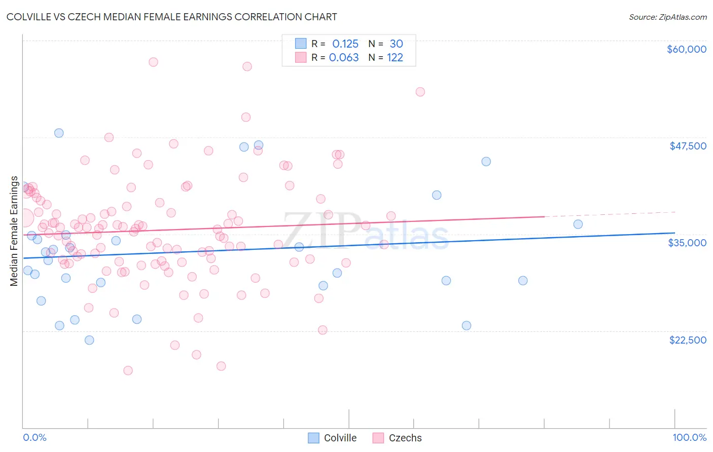 Colville vs Czech Median Female Earnings