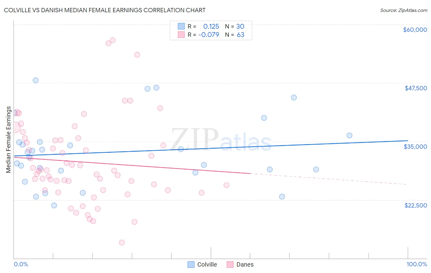 Colville vs Danish Median Female Earnings