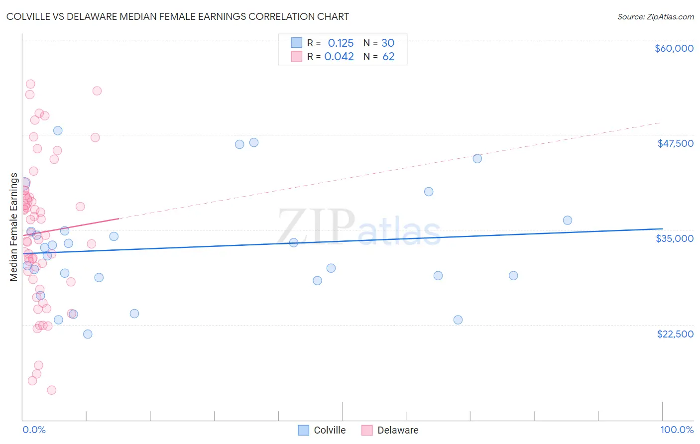 Colville vs Delaware Median Female Earnings