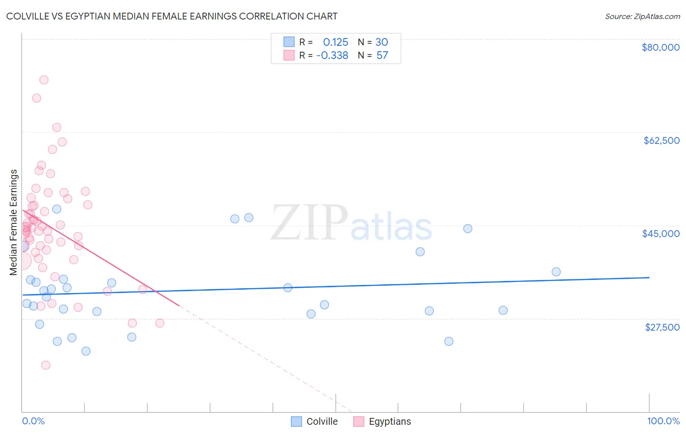 Colville vs Egyptian Median Female Earnings
