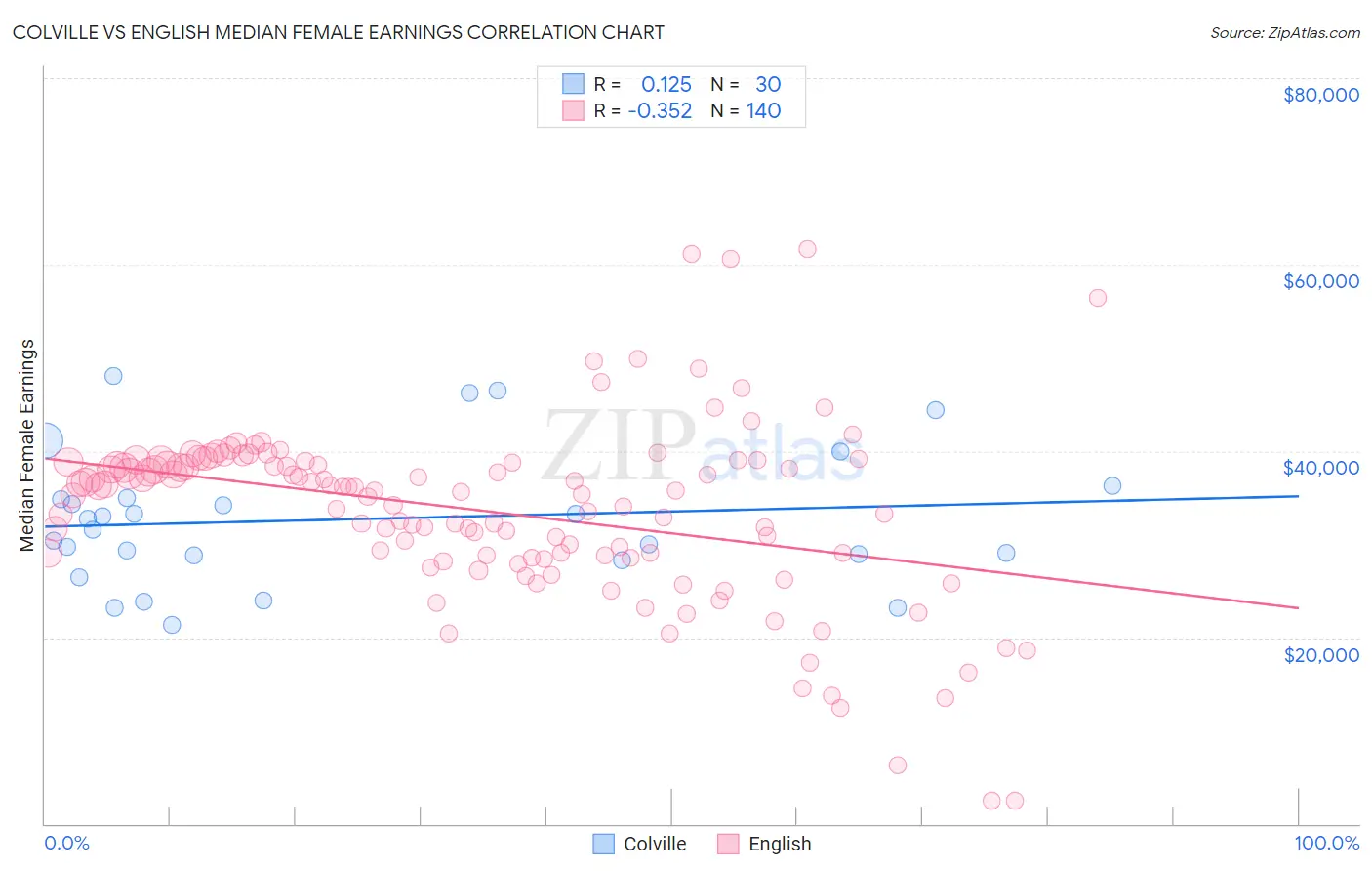 Colville vs English Median Female Earnings