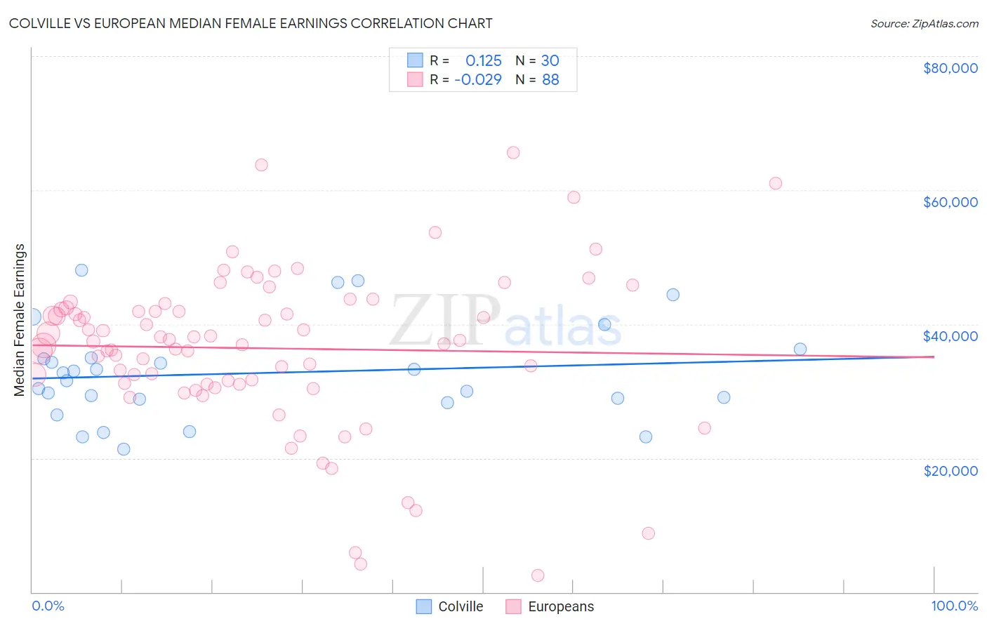 Colville vs European Median Female Earnings