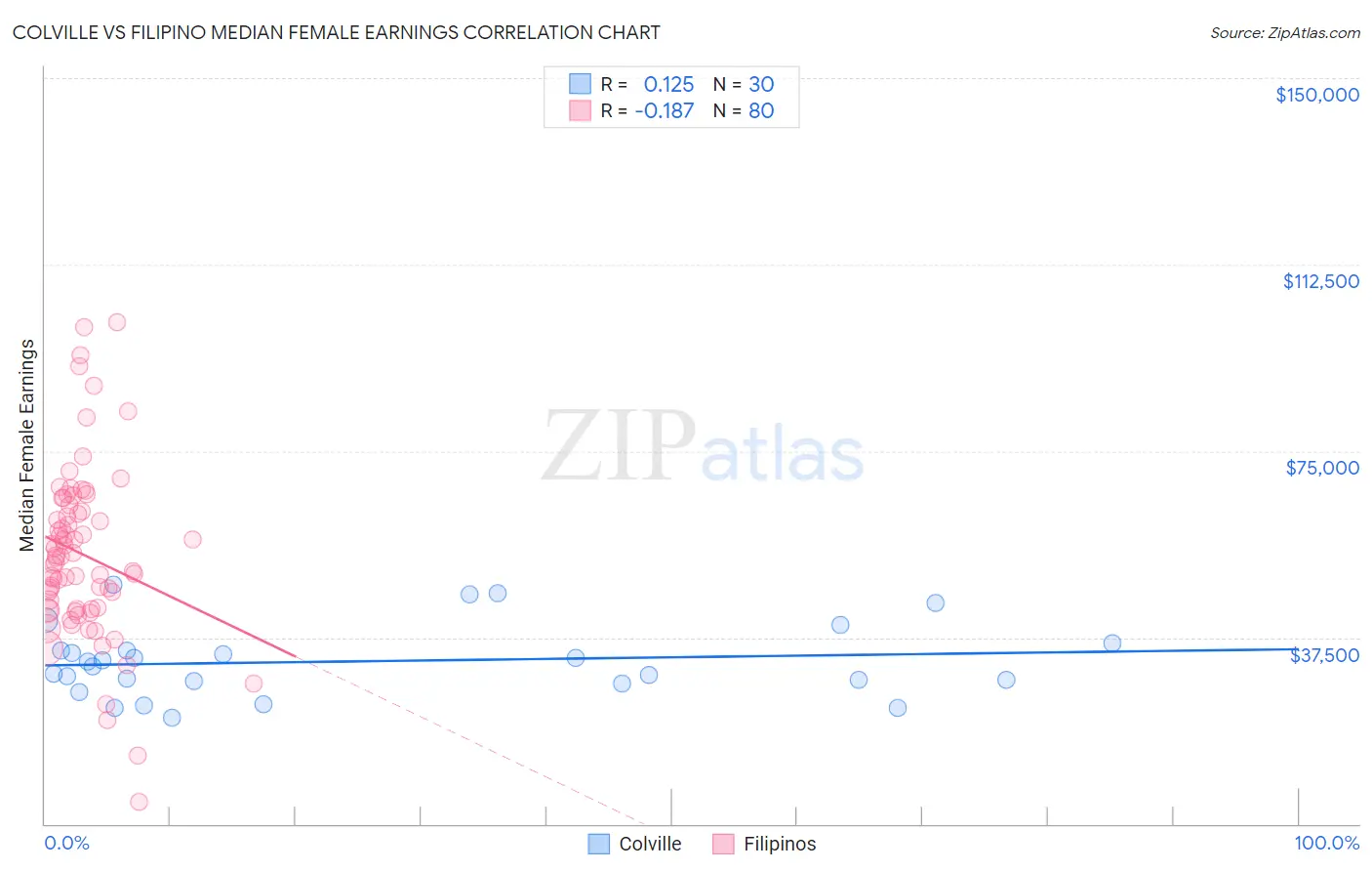 Colville vs Filipino Median Female Earnings