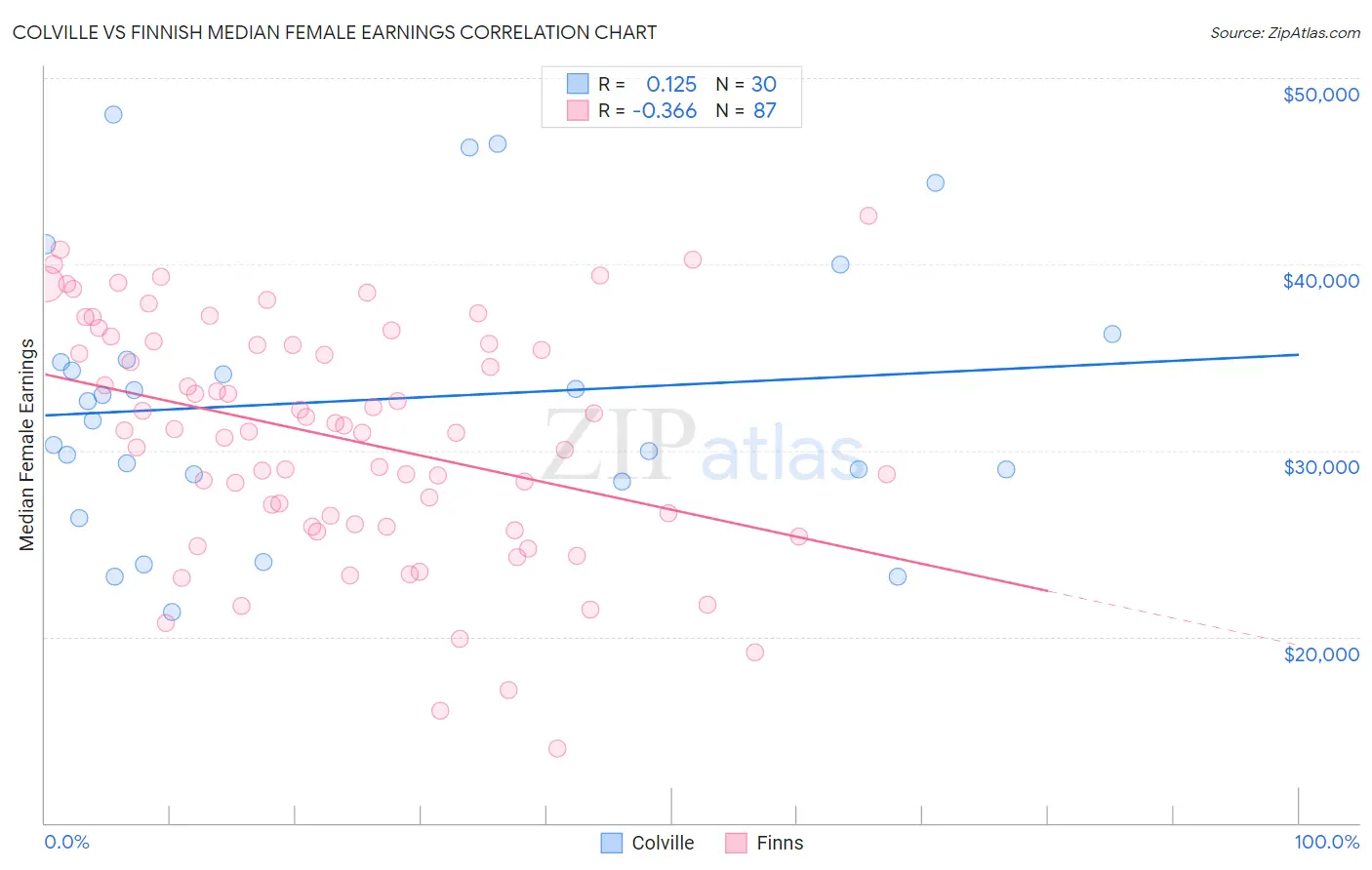 Colville vs Finnish Median Female Earnings