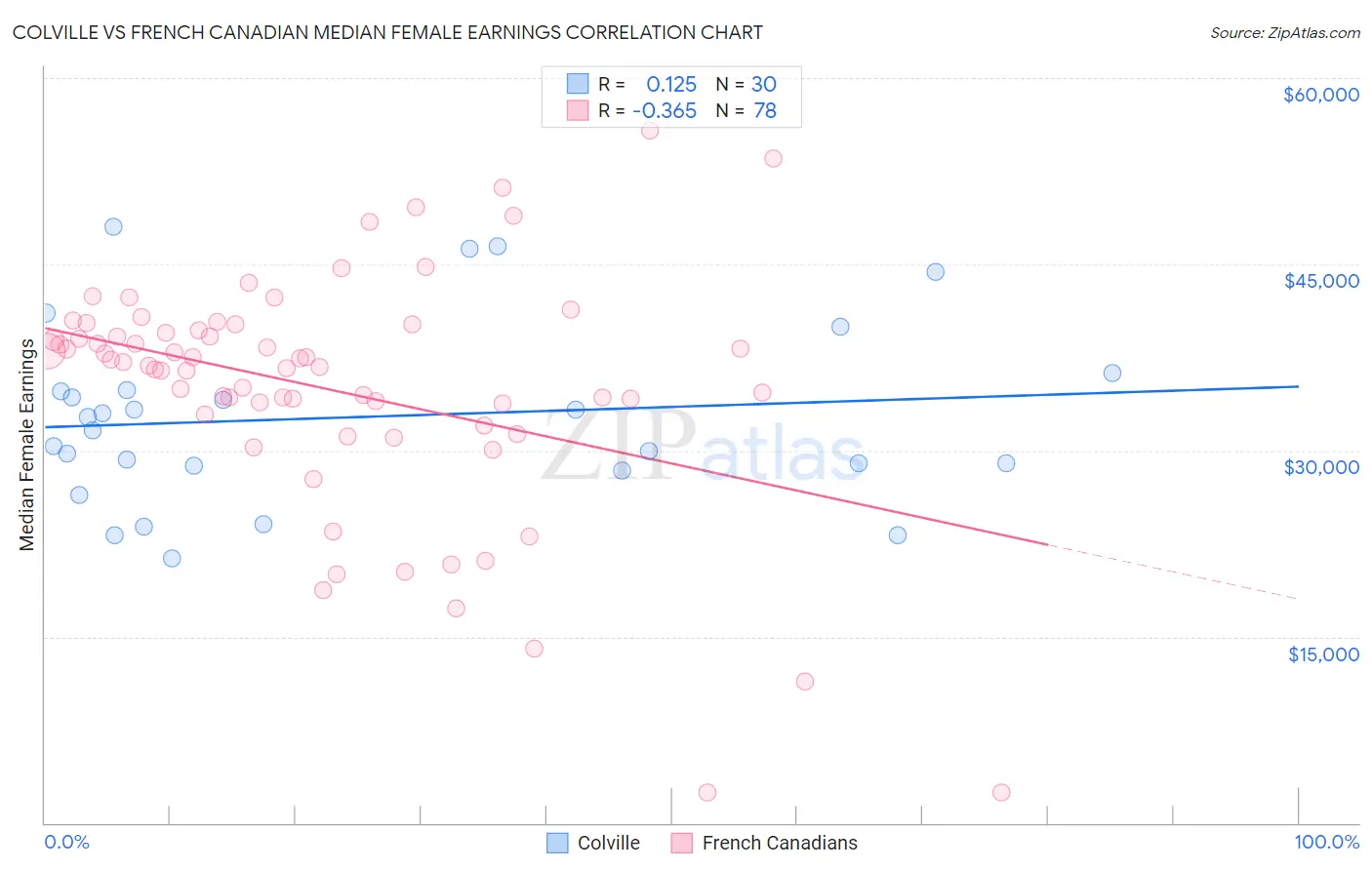 Colville vs French Canadian Median Female Earnings