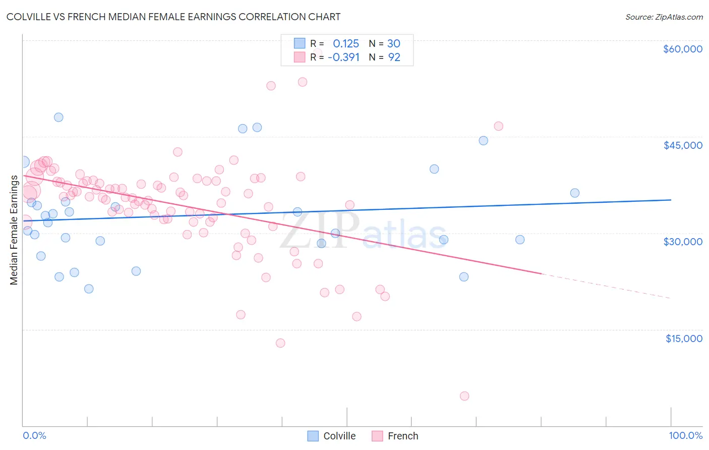 Colville vs French Median Female Earnings