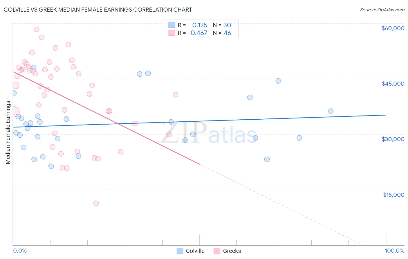 Colville vs Greek Median Female Earnings