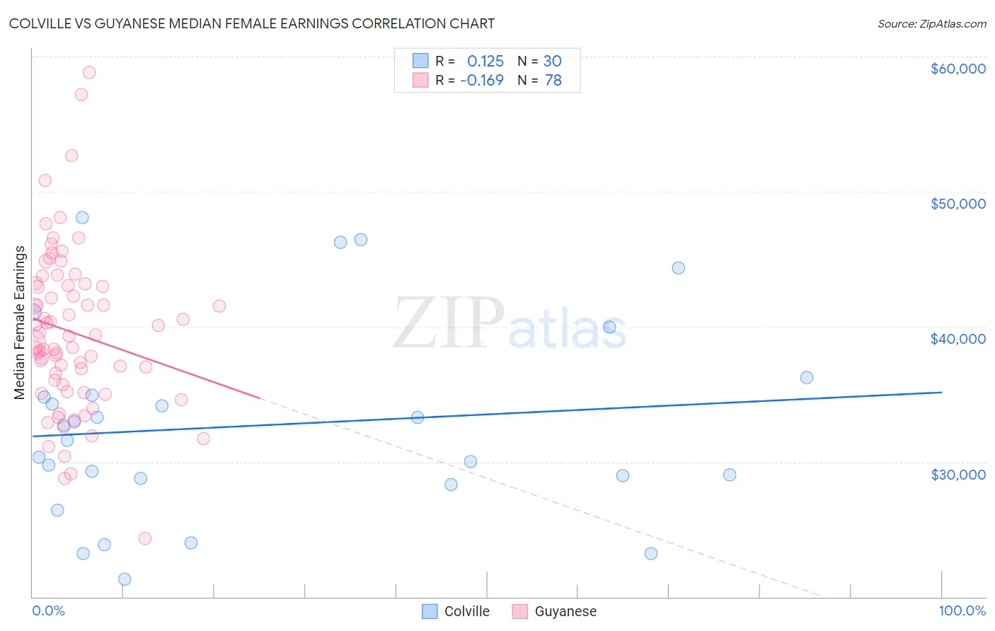 Colville vs Guyanese Median Female Earnings