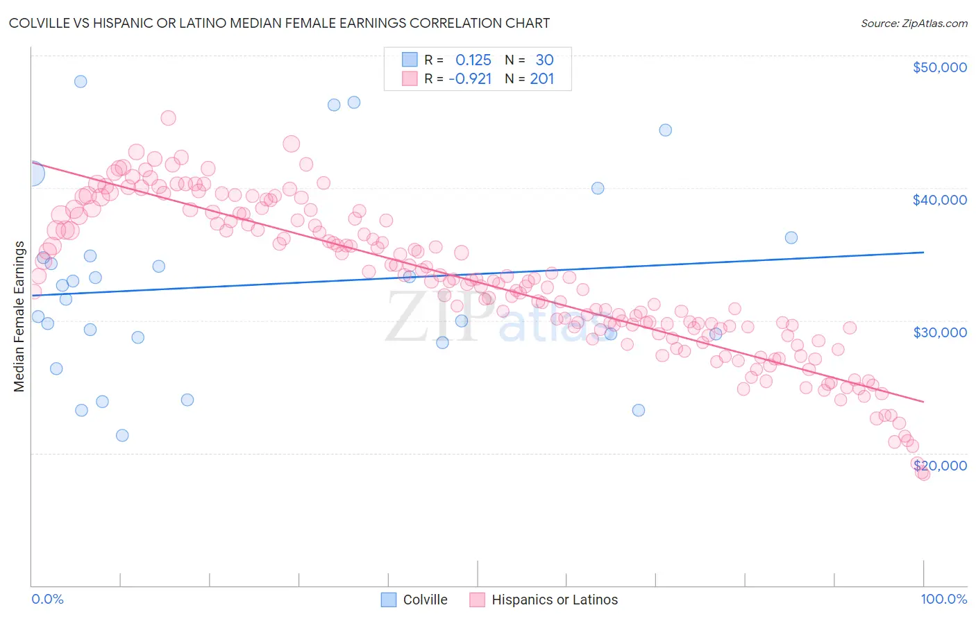 Colville vs Hispanic or Latino Median Female Earnings