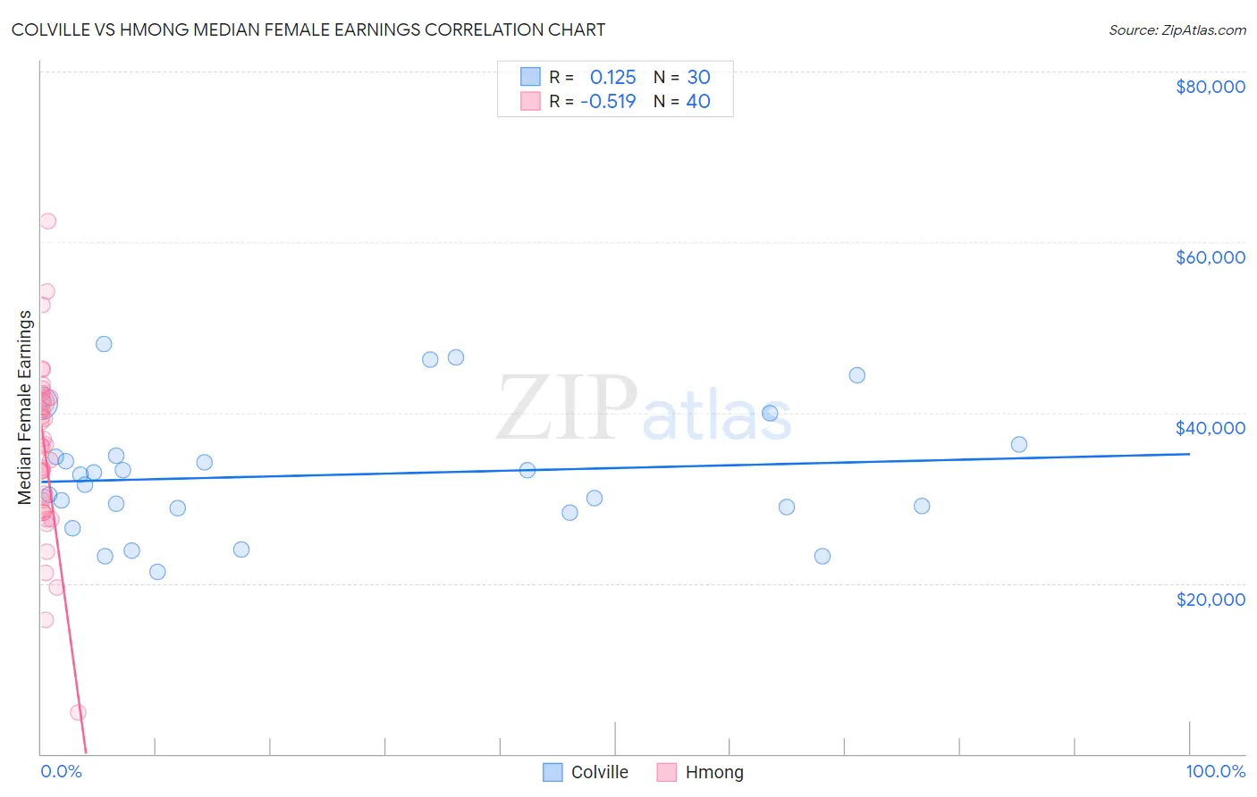 Colville vs Hmong Median Female Earnings