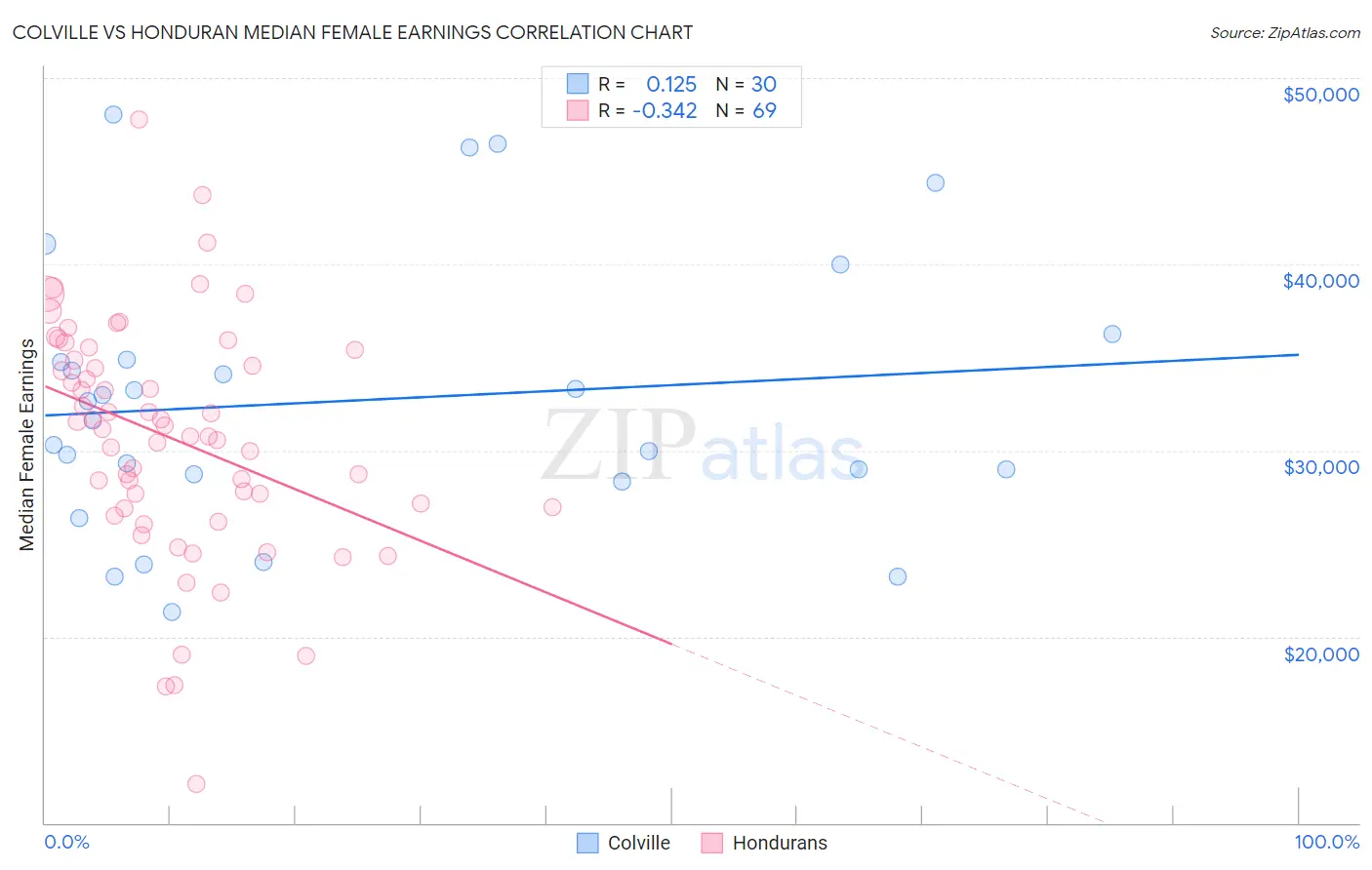 Colville vs Honduran Median Female Earnings