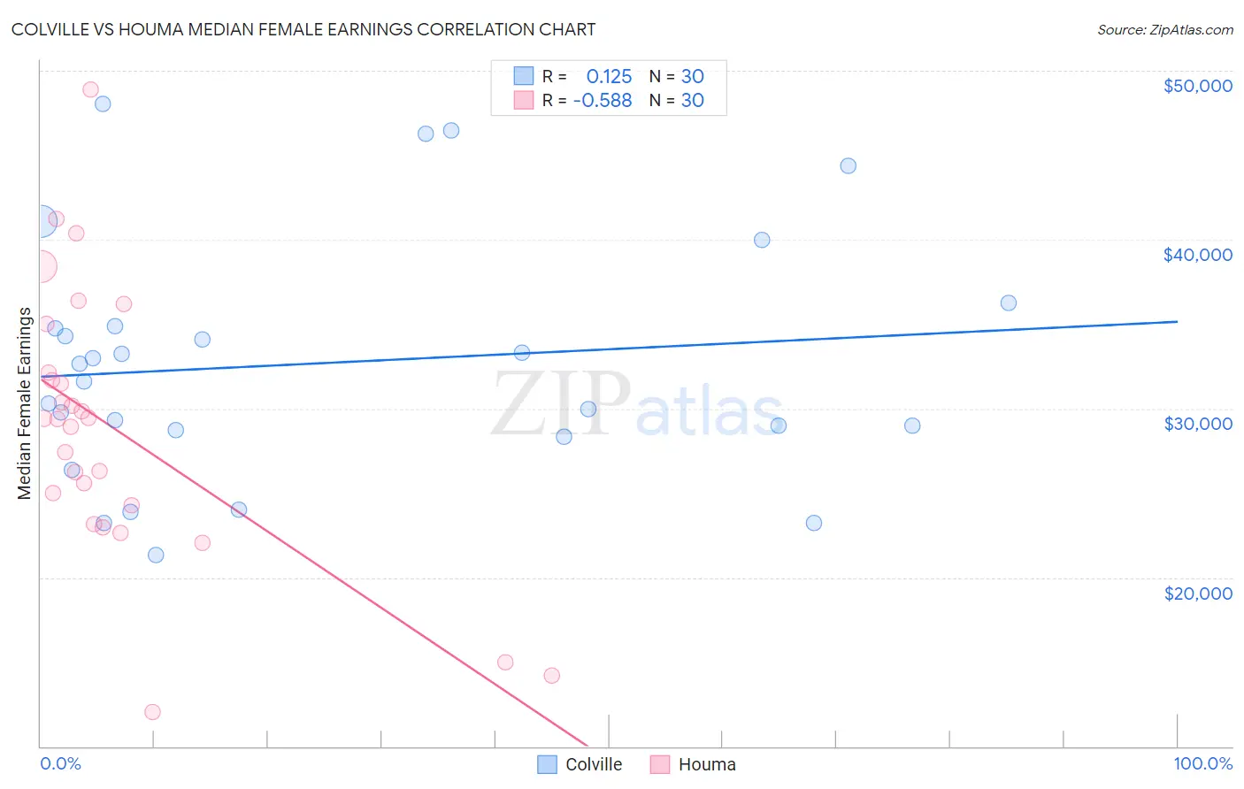 Colville vs Houma Median Female Earnings