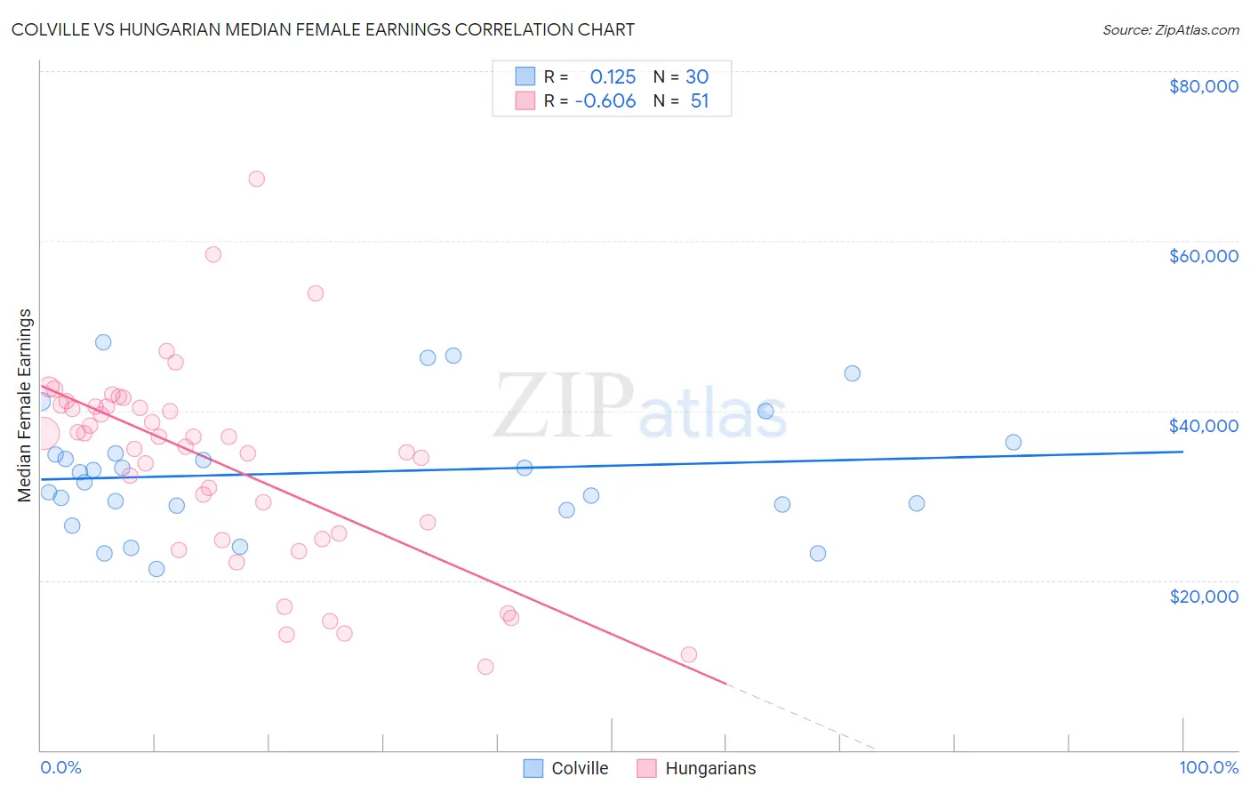 Colville vs Hungarian Median Female Earnings