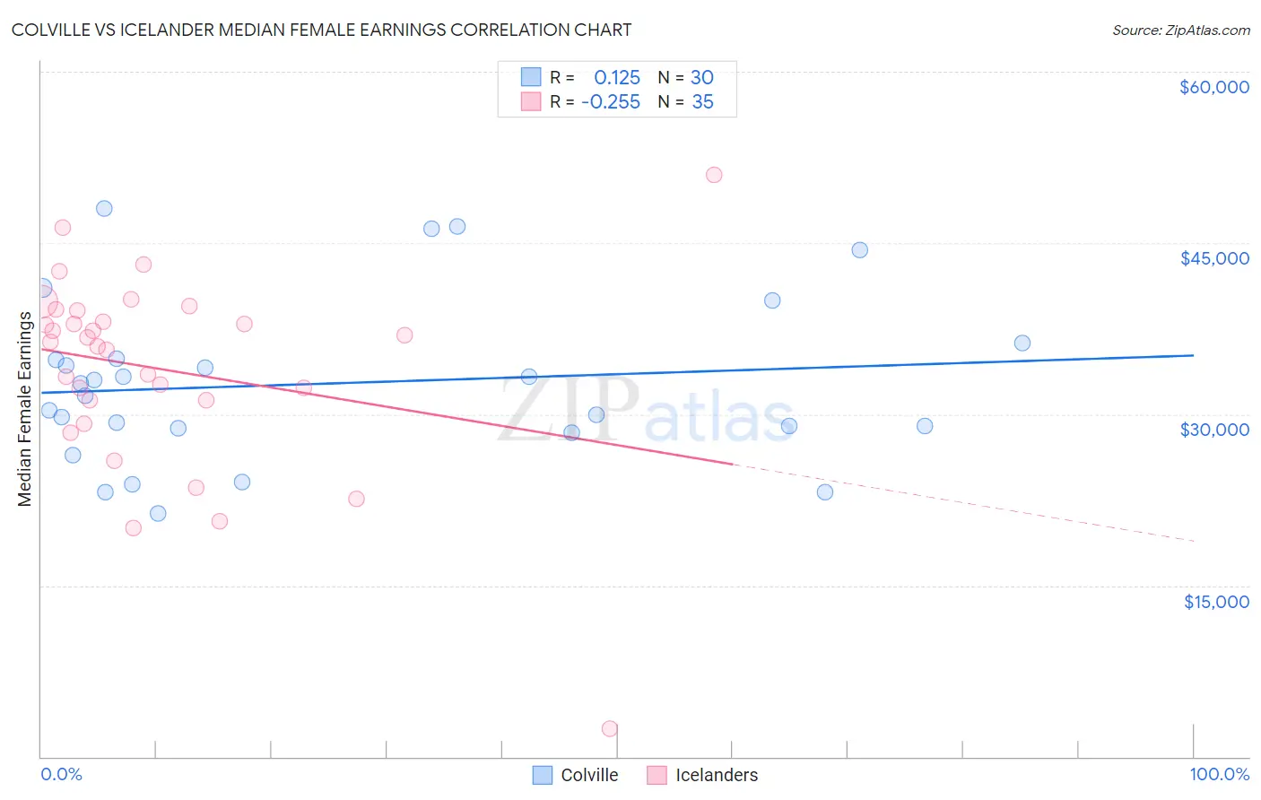 Colville vs Icelander Median Female Earnings