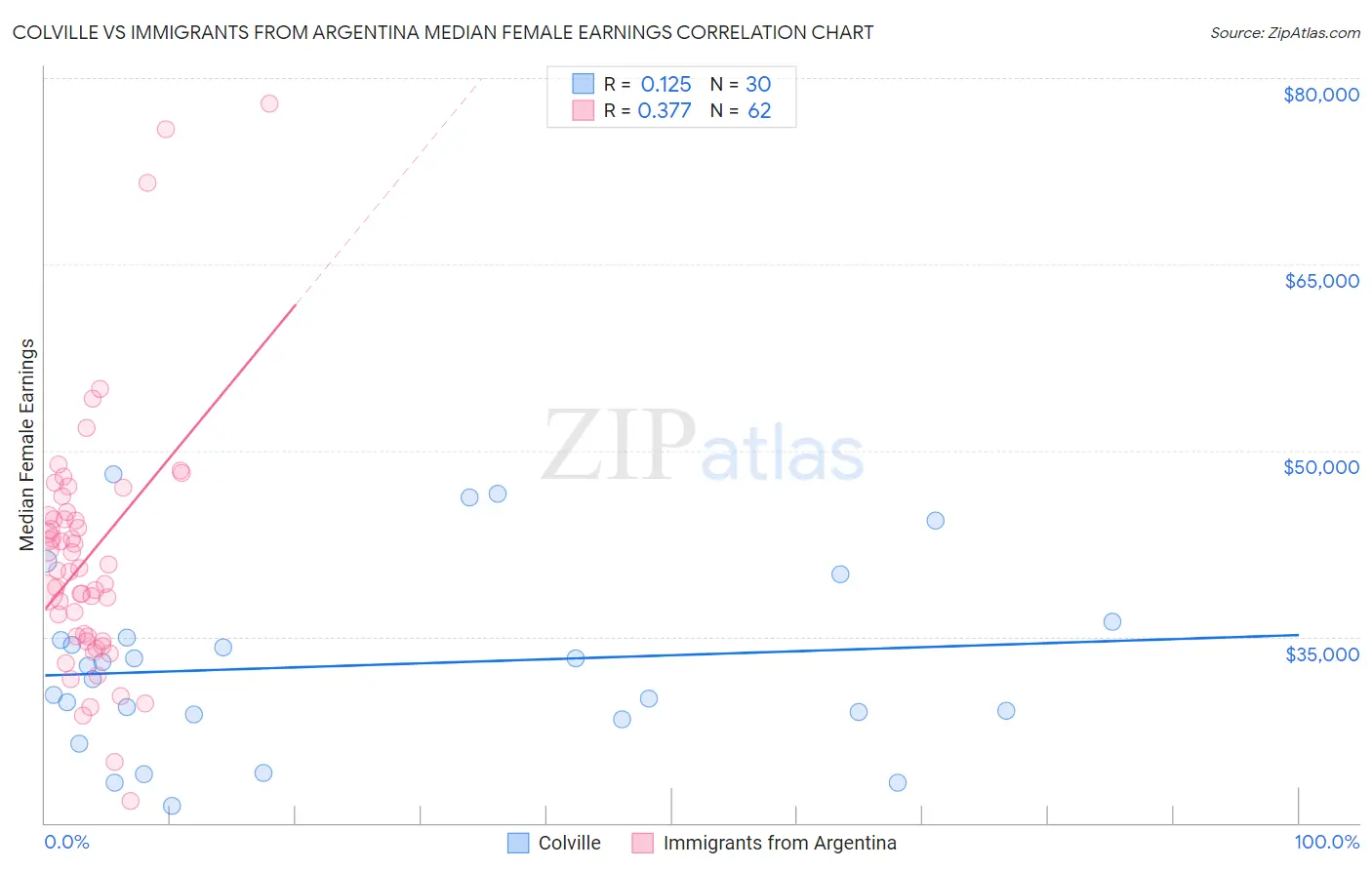 Colville vs Immigrants from Argentina Median Female Earnings